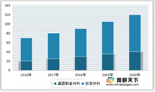 2016-2020年我国半导体行业晶圆制造材料、封装材料市场规模情况