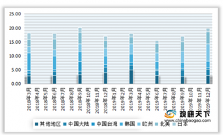 2019年4季度全球半导体设备销售额178亿美元，同比增长19%