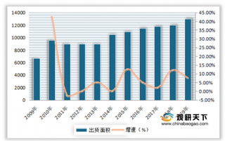 2009-2018年全球半导体硅片销售额、出货面积及同比增长情况