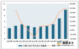 2009-2018年中国大陆半导体硅片销售额及同比增长情况