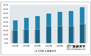 2012-2018年全球及中国半导体光刻胶、配套试剂市场规模情况
