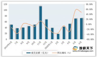 2020年6月中国女鞋行业淘宝销售数据：成交额稳中有升 但销量有所下降