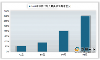 2018年不同代际人群美妆消费增速情况