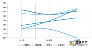 2017-2019年丸美、珀莱雅等化妆品公司研发费用率、毛利率、净利率等情况