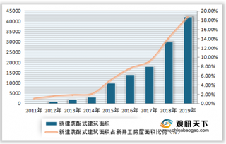 2011-2019年全国装配式建筑新开工面积及占新开工房屋面积比例