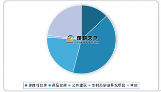 2019年我国新开工装配式建筑在商品房、保障性住房等建筑应用占比