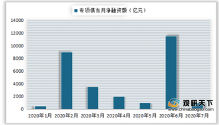 2020年1-7月我国城投债、专项债净融资额情况