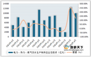 2019-2020年4月我国电力、热力及水生产和供应业投资金额及增速情况