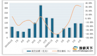 2020年6月中国男装行业线上销量不断增长 利郎、海澜之家GMV增幅超100%