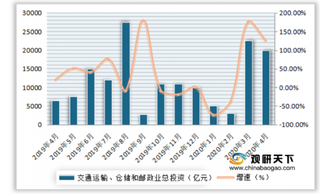 2019-2020年4月我国交通运输、仓储和邮政业投资及同比增长情况