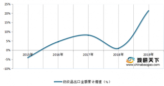 2015-2019年中国纺织纱线、织物及制品出口金额增速情况