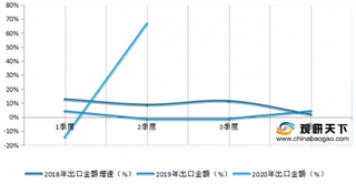 2018-2020年2季度中国纺织纱线、织物及制品出口金额增速情况