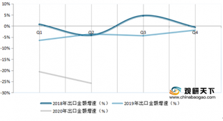 2015-2020年中国服装及衣着附件出口金额增速情况