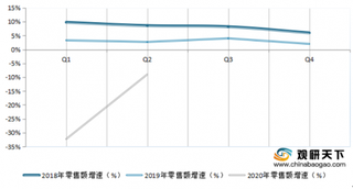 2015-2020年2季度我国限额以上企业服装鞋帽针纺织品零售额累计增速情况