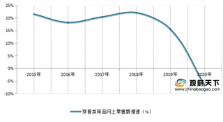 2015-2020年1-5月我国穿着类商品网上零售额增速情况