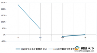 2018-2020年2季度淘宝网女装、女鞋成交额、销售额、销量及均价情况