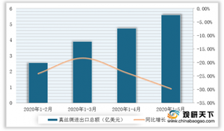 2020年1-5月我国丝绸行业进出口总额下降 欧盟为绸缎、丝类主要出口市场