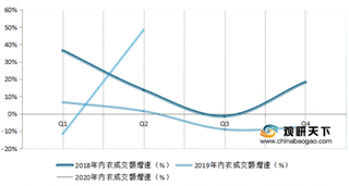 2018-2020年2季度淘宝网床上用品、内衣成交额、销售额、销量及均价情况