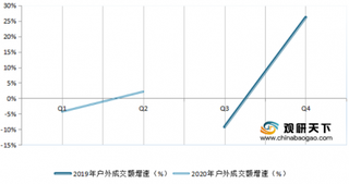 2018-2020年2季度淘宝网旅行箱、户外成交额、销售额、销量及均价情况