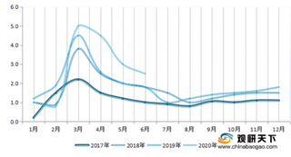 2020年6月我国挖机销量2.5万台，同比增长62.9%