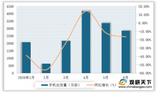 2020年6月我国手机行业出货量同比下滑 但5G、智能手机线上销量高增长