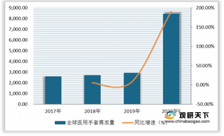 我国医用手套行业人均用量不及全球平均水平 无菌检查手套占比低