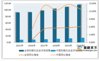 中国防晒化妆品市场发展向好 国产品牌薇诺娜防晒乳成热门单品之一