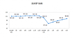 2020年1-6月全国房地产开发投资62780亿元，同比增长1.9%