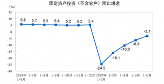 2020年1-6月全国固定资产投资（不含农户）281603亿元，同比下降3.1%