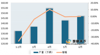 6月市场明显回暖 但整体看上半年我国摩托车产销总体处于下滑态势