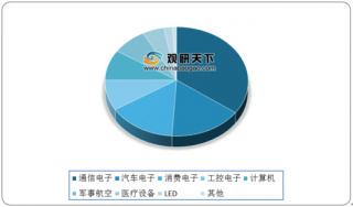 中国印制电路板（PCB）行业产值居全球第一 通信电子是最大应用领域
