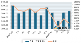 上半年我国市场整体表现不佳 6月仅夹层、中空玻璃实现正增长