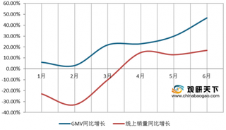 2020年6月我国彩妆市场成交额YOY46.84% 唇膏/口红GMV占比最大