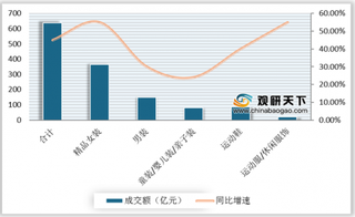 2020年6月淘系平台服装行业线上销售额突破637亿元 同增45%