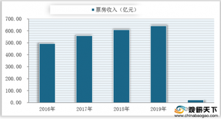 2020年我国电影院行业有所亏损 近半成影院预计全年收入或将减产60%