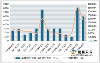 2019-2020年4月我国中央、地方基建投资项目申报金额及同比增长情况