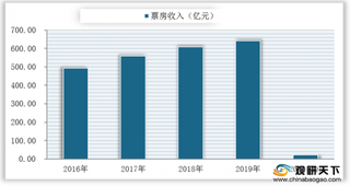 2020年我国影院数量有所减少 广东为主要在业存续分布地区