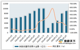 2019-2020年4月我国铁路拟建项目数量、金额及同比增长情况