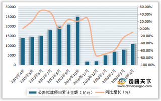 2019-2020年4月我国公路拟建项目数量、金额及同比增长情况