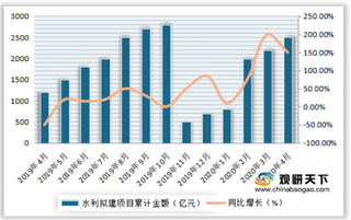 2019-2020年4月我国水利拟建项目数量、金额及同比增长情况