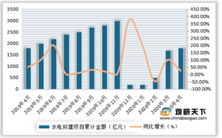 2019-2020年4月我国水电拟建项目数量、金额及同比增长情况