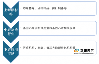 疫情催生市场需求 2025年我国生物芯片市场规模将超百亿元