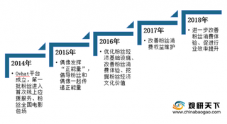 我国粉丝经济行业现状：粉丝消费意愿不断提升 推动市场规模扩大