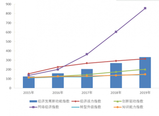 2019年我国经济发展新动能指数比上年增长23.4%