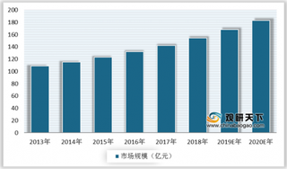 消费需求不断增加 中国枸杞行业市场规模持续扩大 但价格呈下降趋势