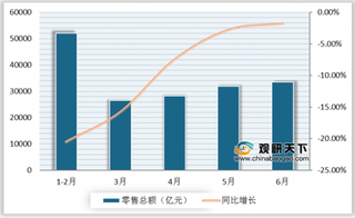 我国社会消费品零售市场分析：疫情期间受到重创 但近期向好发展