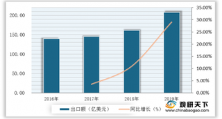 我国光伏行业出口额逐年提升 组件为主要产品 荷兰为第一市场