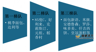 我国烘焙食品行业集中度逐年提升 华东地区消费占比较高