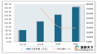 政策+技术+需求推动我国共享单车行业发展 其交易规模逐年增长