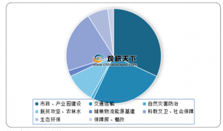 2020年1-5月我国地方政府生态环保、交通运输等债券占比